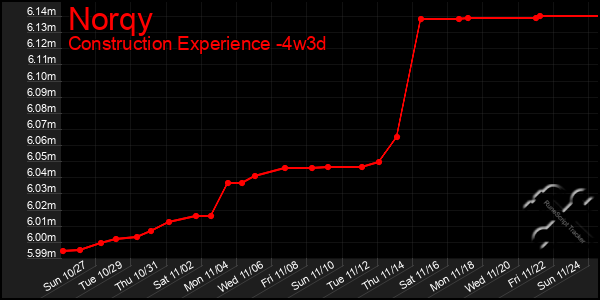 Last 31 Days Graph of Norqy