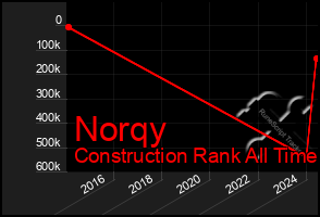 Total Graph of Norqy