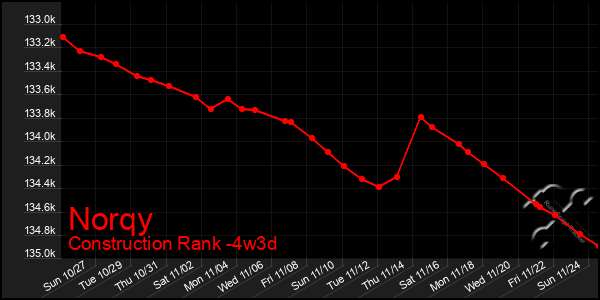 Last 31 Days Graph of Norqy