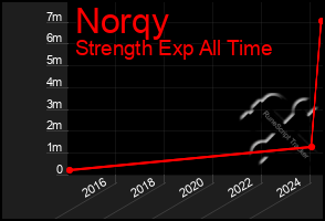 Total Graph of Norqy