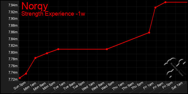 Last 7 Days Graph of Norqy