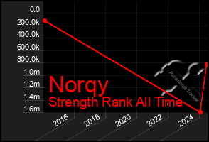 Total Graph of Norqy