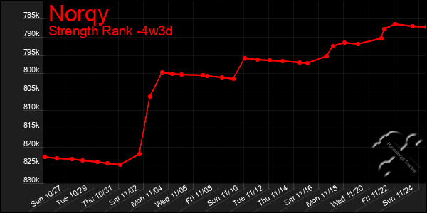 Last 31 Days Graph of Norqy