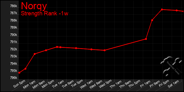 Last 7 Days Graph of Norqy