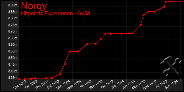 Last 31 Days Graph of Norqy