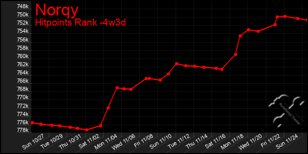 Last 31 Days Graph of Norqy