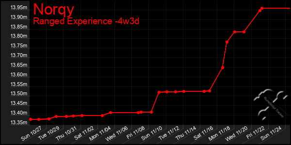 Last 31 Days Graph of Norqy