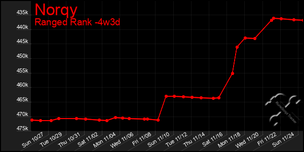 Last 31 Days Graph of Norqy