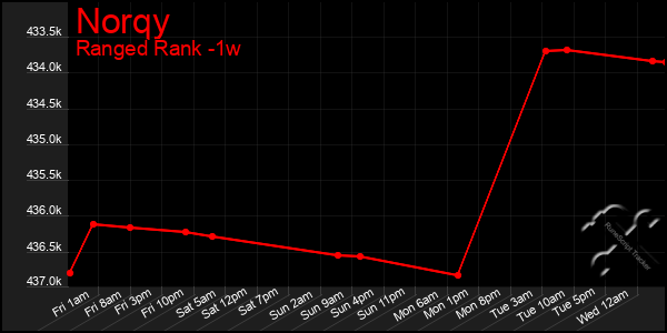 Last 7 Days Graph of Norqy