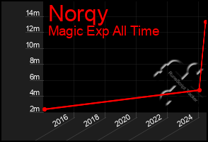 Total Graph of Norqy