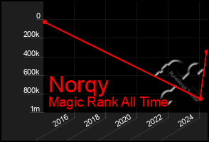 Total Graph of Norqy