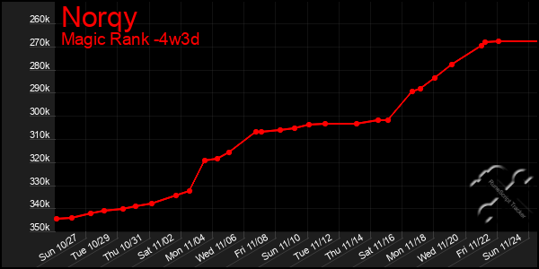 Last 31 Days Graph of Norqy