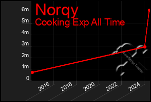 Total Graph of Norqy