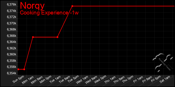 Last 7 Days Graph of Norqy