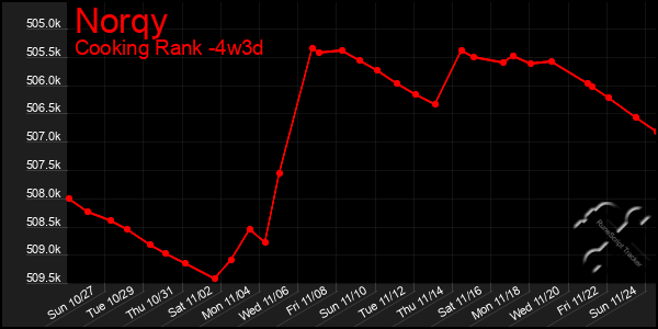 Last 31 Days Graph of Norqy