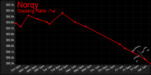 Last 7 Days Graph of Norqy