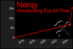 Total Graph of Norqy