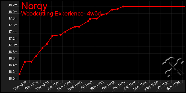 Last 31 Days Graph of Norqy