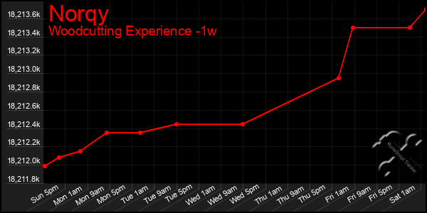 Last 7 Days Graph of Norqy