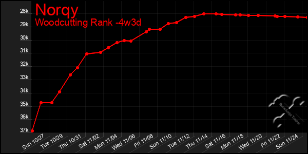 Last 31 Days Graph of Norqy