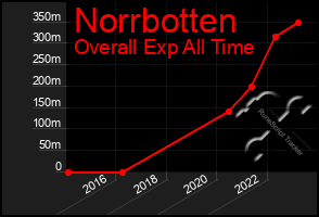 Total Graph of Norrbotten