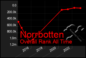 Total Graph of Norrbotten