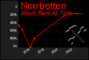 Total Graph of Norrbotten