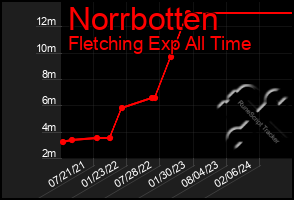 Total Graph of Norrbotten