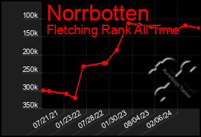 Total Graph of Norrbotten