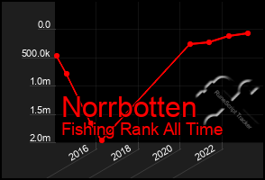 Total Graph of Norrbotten