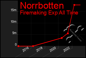 Total Graph of Norrbotten