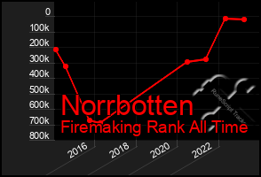 Total Graph of Norrbotten
