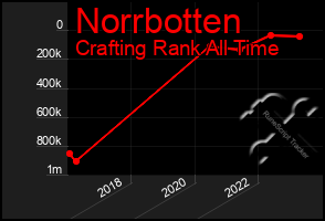 Total Graph of Norrbotten
