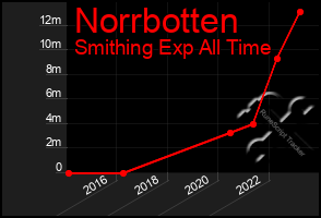 Total Graph of Norrbotten