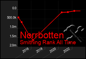 Total Graph of Norrbotten