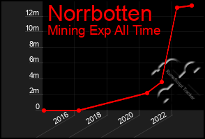 Total Graph of Norrbotten
