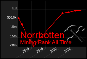 Total Graph of Norrbotten