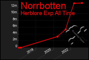 Total Graph of Norrbotten