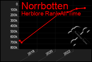 Total Graph of Norrbotten