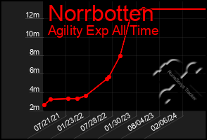 Total Graph of Norrbotten