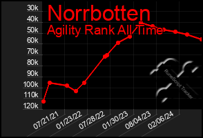 Total Graph of Norrbotten