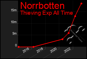 Total Graph of Norrbotten