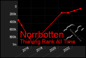 Total Graph of Norrbotten