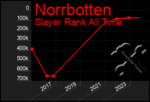 Total Graph of Norrbotten