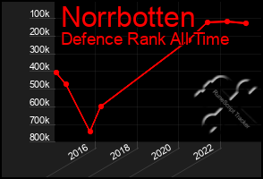 Total Graph of Norrbotten