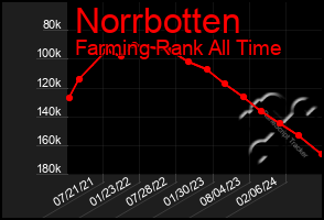Total Graph of Norrbotten