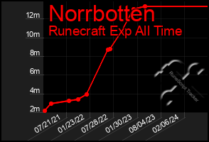Total Graph of Norrbotten