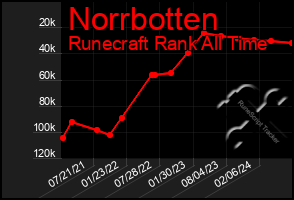 Total Graph of Norrbotten