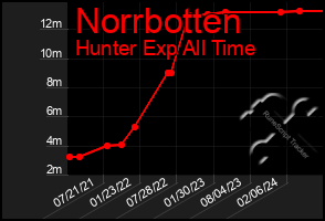 Total Graph of Norrbotten