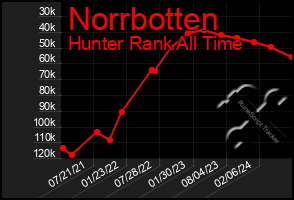Total Graph of Norrbotten